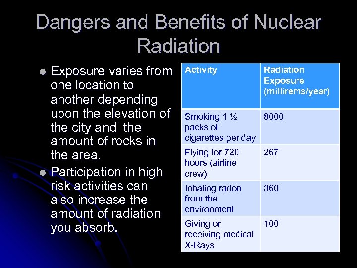 Dangers and Benefits of Nuclear Radiation Exposure varies from one location to another depending