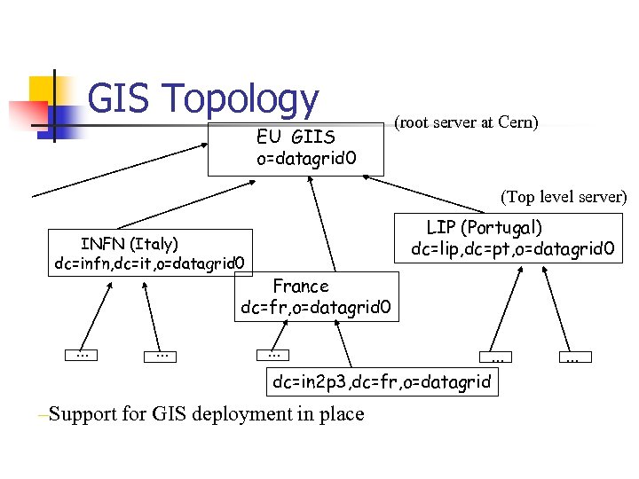 GIS Topology EU GIIS o=datagrid 0 (root server at Cern) (Top level server) LIP