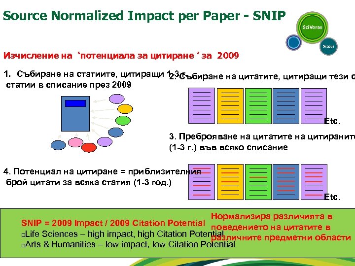 Source Normalized Impact per Paper - SNIP Изчисление на ‘потенциала за цитиране ’ за