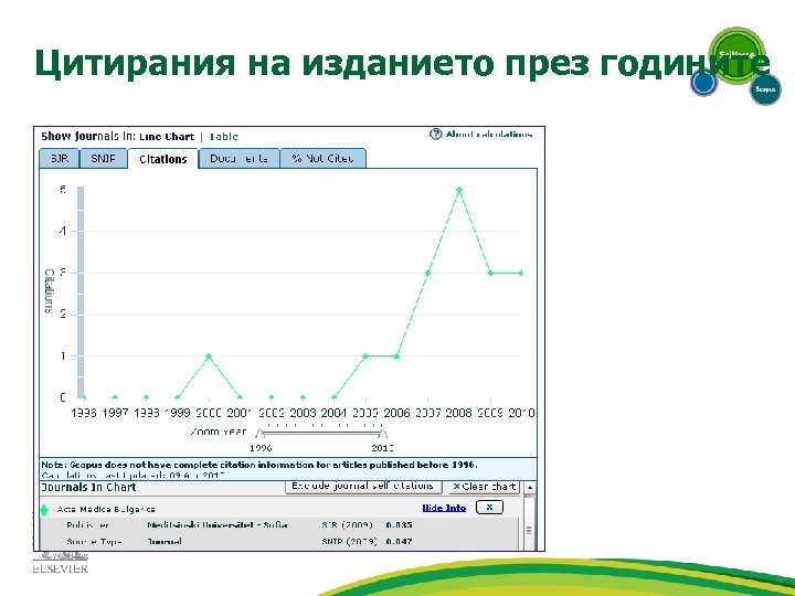 Цитирания на изданието през годините 