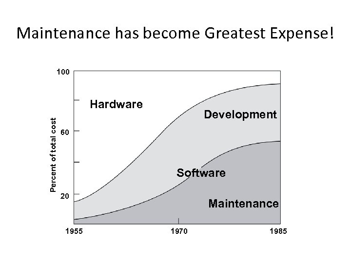 Maintenance has become Greatest Expense! 100 Percent of total cost Hardware Development 60 Software