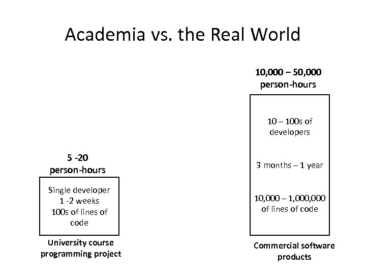 Academia vs. the Real World 10, 000 – 50, 000 person-hours 10 – 100