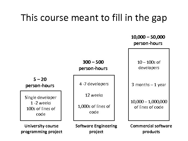 This course meant to fill in the gap 10, 000 – 50, 000 person-hours