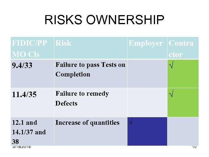RISKS OWNERSHIP FIDIC/PP MO Cls 9. 4/33 Risk Employer Contra ctor Failure to pass