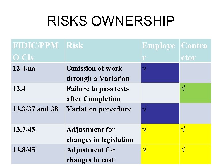 RISKS OWNERSHIP FIDIC/PPM Risk O Cls Employe Contra r ctor 12. 4/na Omission of