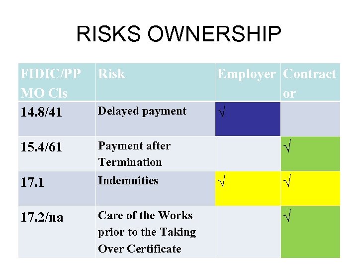 RISKS OWNERSHIP FIDIC/PP MO Cls 14. 8/41 Risk 15. 4/61 Payment after Termination 17.