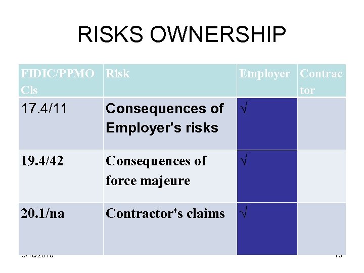 RISKS OWNERSHIP FIDIC/PPMO Risk Cls Employer Contrac tor 17. 4/11 Consequences of Employer's risks