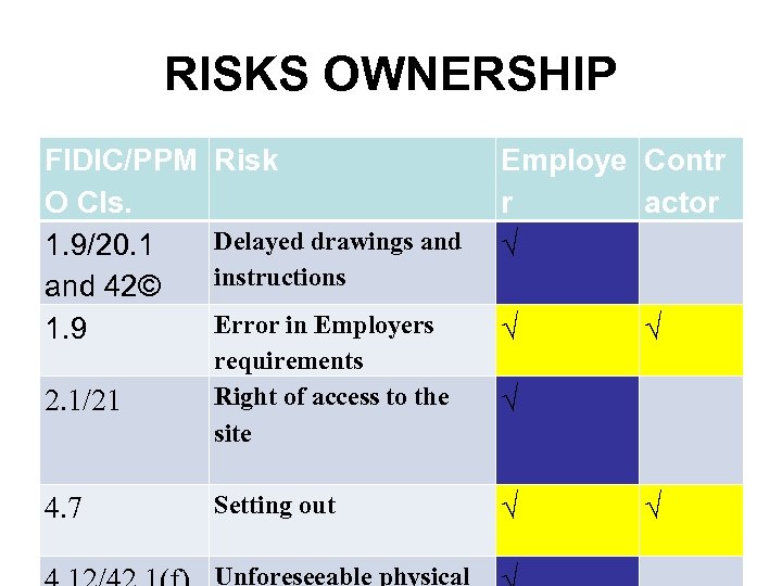 RISKS OWNERSHIP FIDIC/PPM O Cls. 1. 9/20. 1 and 42© 1. 9 2. 1/21