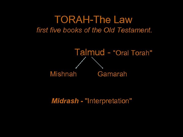 TORAH-The Law first five books of the Old Testament. Talmud - “Oral Torah