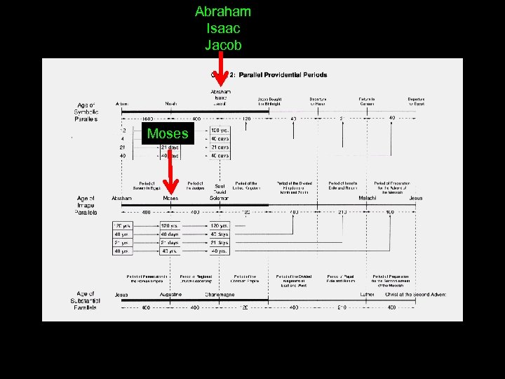 Abraham Isaac Jacob Moses 