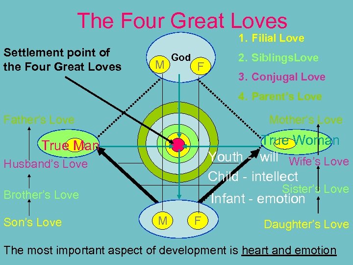 The Four Great Loves 1. Filial Love Settlement point of the Four Great Loves