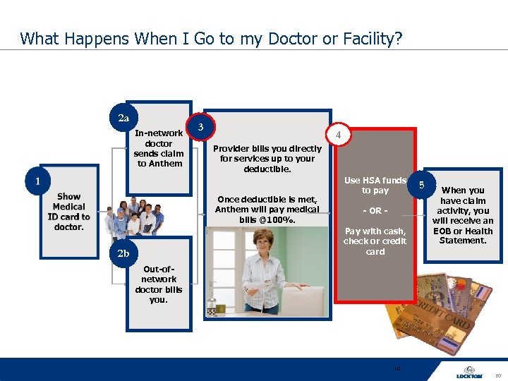 What Happens When I Go to my Doctor or Facility? 2 a In-network doctor