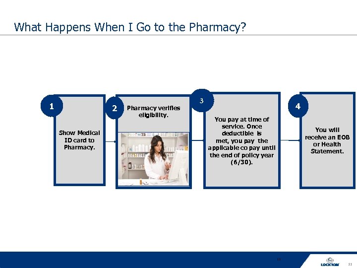 What Happens When I Go to the Pharmacy? 1 2 Show Medical ID card