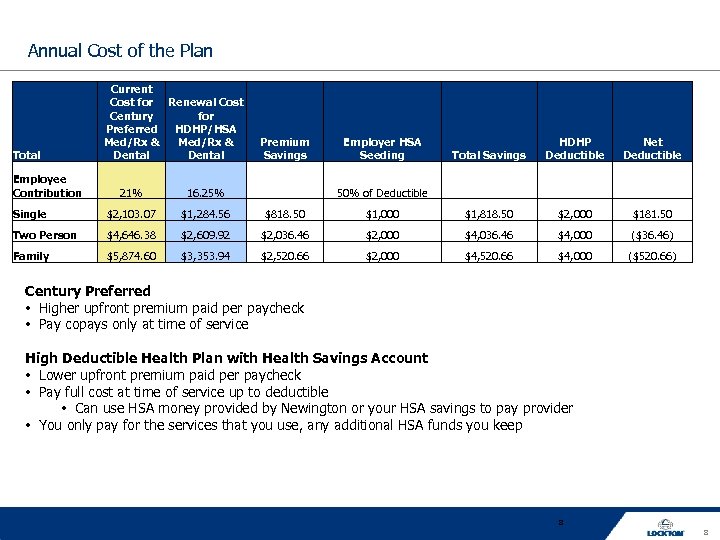 Annual Cost of the Plan Total Employee Contribution Current Cost for Renewal Cost for