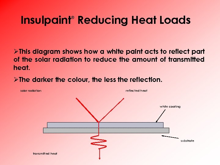 Insulpaint Reducing Heat Loads ® ØThis diagram shows how a white paint acts to