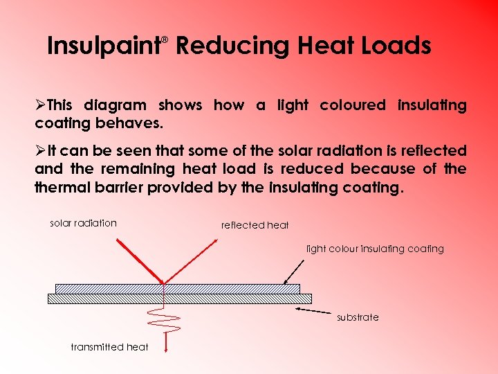 Insulpaint Reducing Heat Loads ® ØThis diagram shows how a light coloured insulating coating