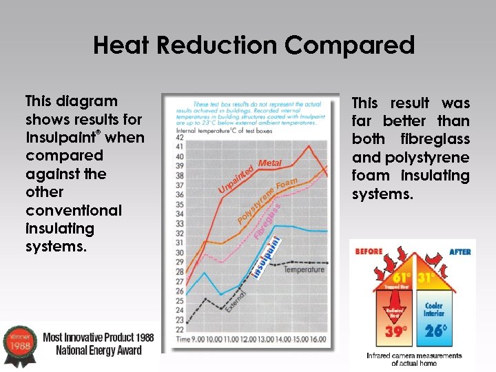 Heat Reduction Compared This diagram shows results for ® Insulpaint when compared against the