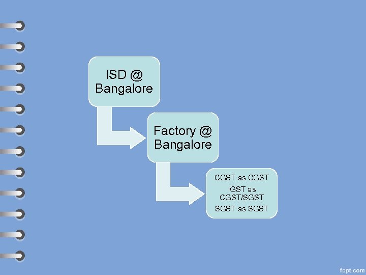 ISD @ Bangalore Factory @ Bangalore CGST as CGST IGST as CGST/SGST as SGST