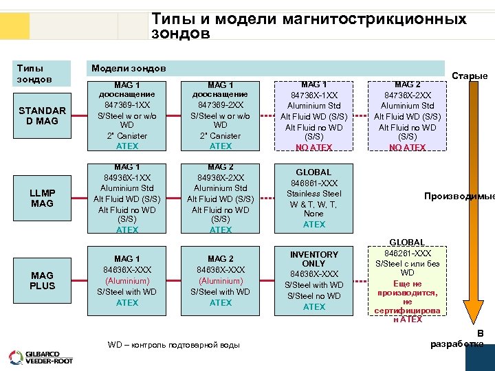 Типы и модели магнитострикционных зондов Типы зондов Модели зондов STANDAR D MAG 1 дооснащение