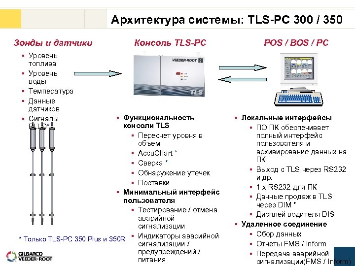 Архитектура системы: TLS-PC 300 / 350 Зонды и датчики § Уровень топлива § Уровень