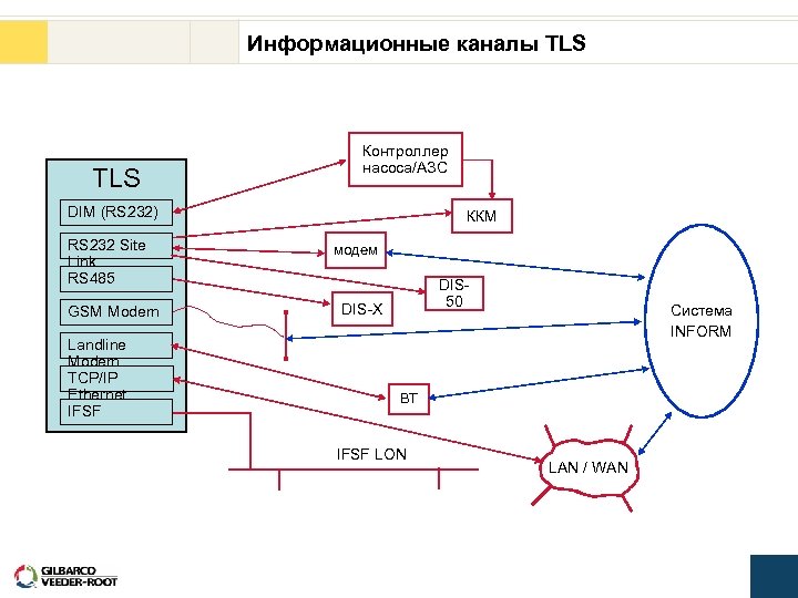 Информационные каналы TLS Контроллер насоса/АЗС DIM (RS 232) RS 232 Site Link RS 485