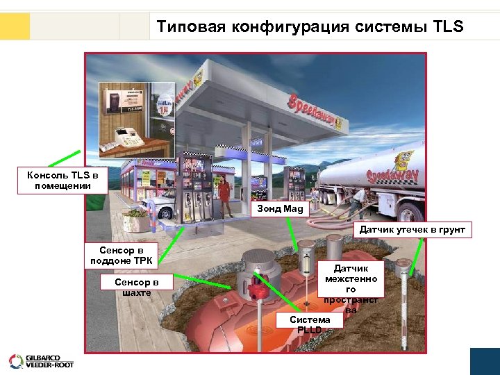 Типовая конфигурация системы TLS Консоль TLS в помещении Зонд Mag Датчик утечек в грунт