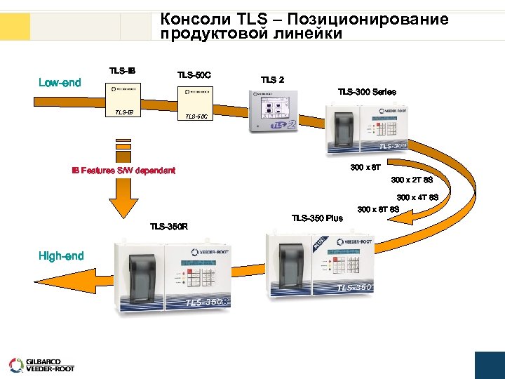 Консоли TLS – Позиционирование продуктовой линейки Low-end TLS-IB TLS-50 C TLS 2 TLS-300 Series