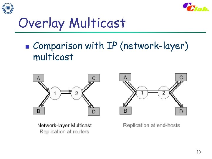 Overlay Multicast n Comparison with IP (network-layer) multicast 19 