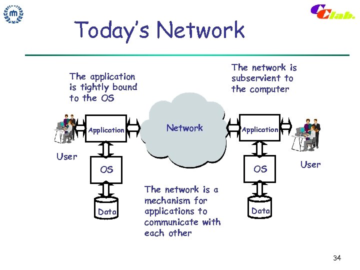 Today’s Network The network is subservient to the computer The application is tightly bound