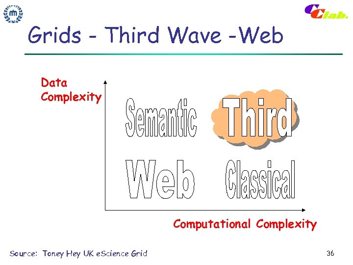 Grids - Third Wave -Web Data Complexity Computational Complexity Source: Toney Hey UK e.