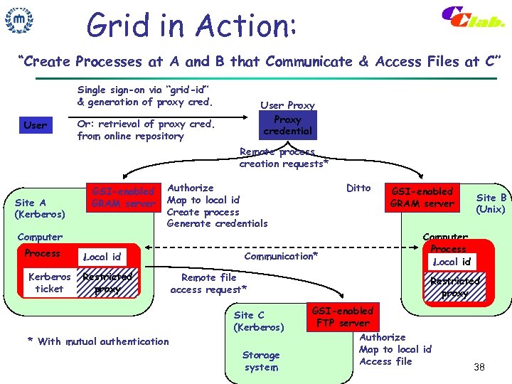 Grid in Action: “Create Processes at A and B that Communicate & Access Files