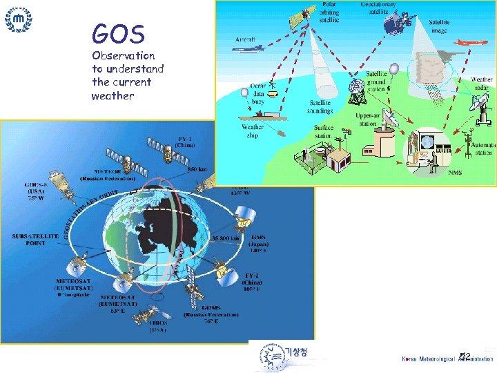 GOS Observation to understand the current weather 52 