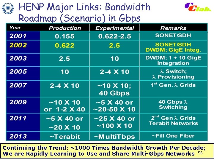 HENP Major Links: Bandwidth Roadmap (Scenario) in Gbps Continuing the Trend: ~1000 Times Bandwidth