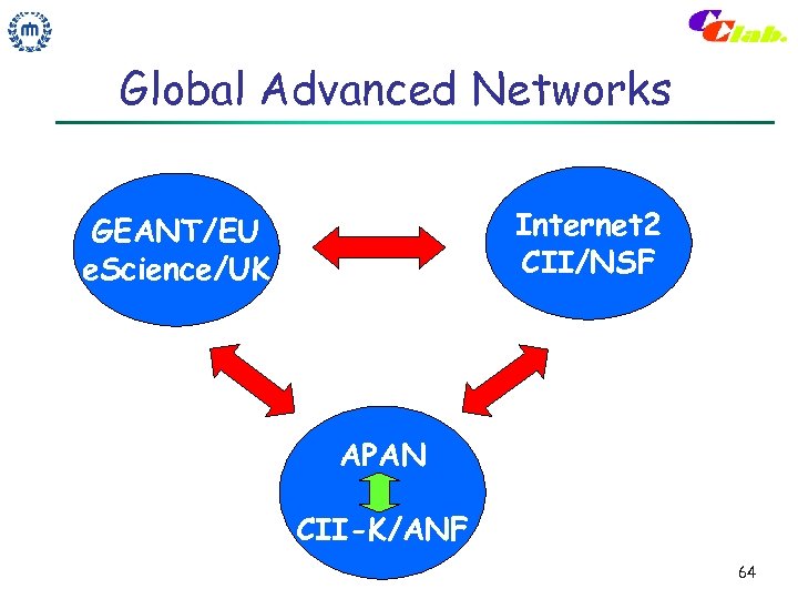 Global Advanced Networks Internet 2 CII/NSF GEANT/EU e. Science/UK APAN CII-K/ANF 64 