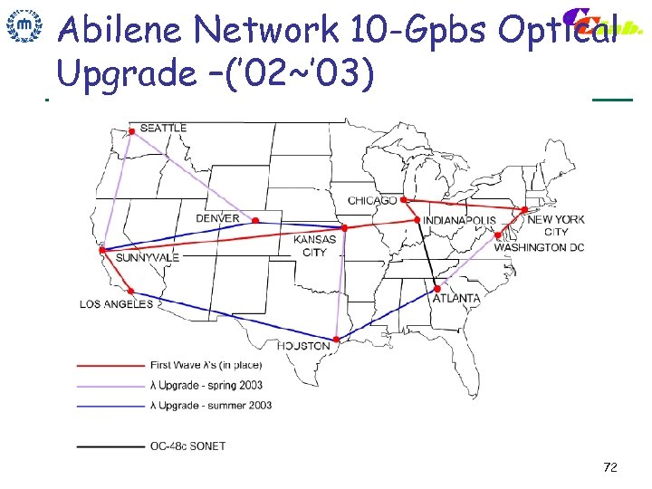 Abilene Network 10 -Gpbs Optical Upgrade –(’ 02~’ 03) 72 