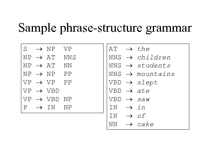 Sample phrase-structure grammar S NP NP NP VP VP VP P NP AT AT