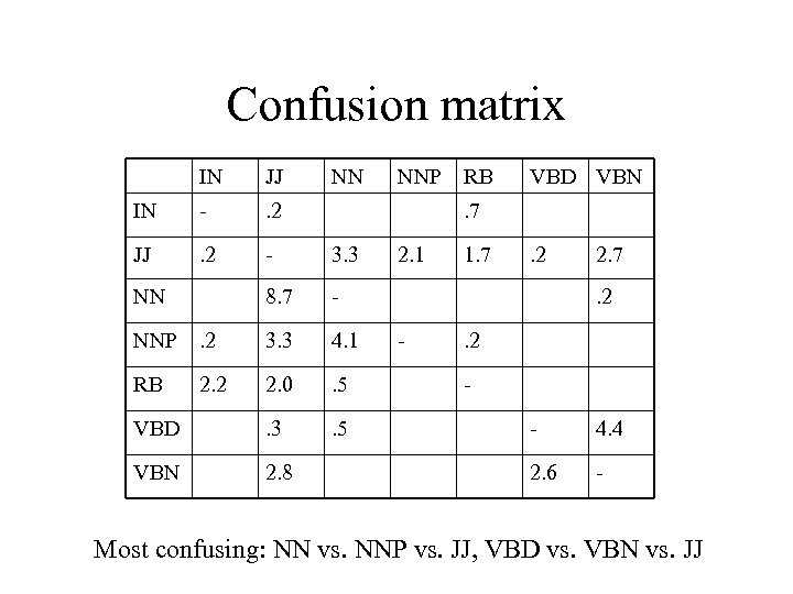 Confusion matrix IN JJ IN - . 2 JJ . 2 - 3. 3