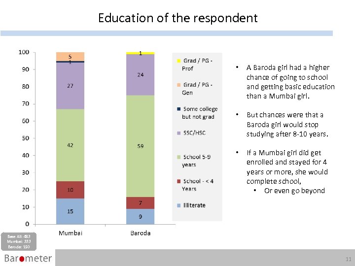 Education of the respondent • A Baroda girl had a higher chance of going