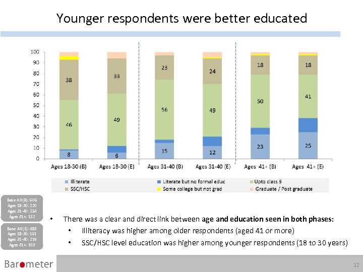 Younger respondents were better educated Base All (B): 606 Ages 18 -30: 220 Ages