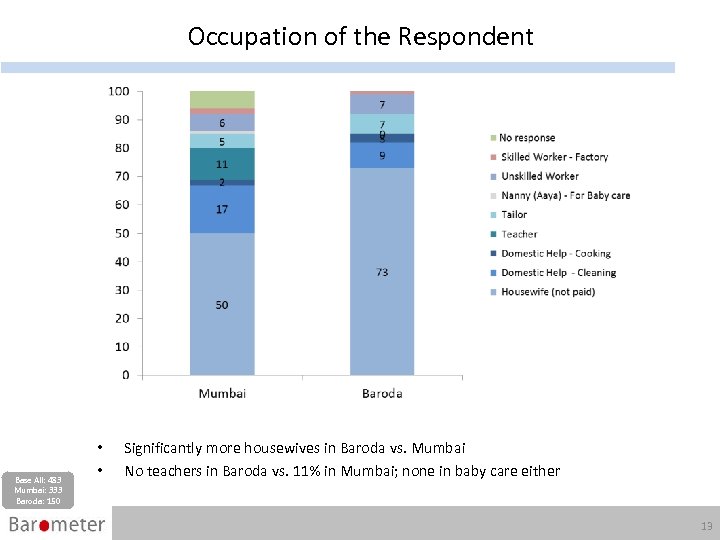 Occupation of the Respondent Base All: 483 Mumbai: 333 Baroda: 150 • • Significantly