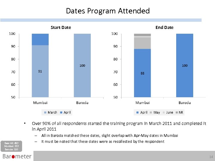 Dates Program Attended Start Date • Base All: 483 Mumbai: 333 Baroda: 150 End