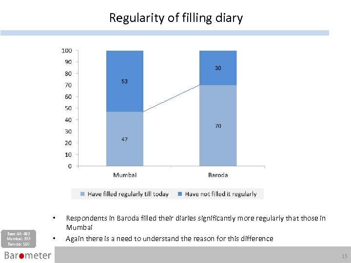 Regularity of filling diary • Base All: 483 Mumbai: 333 Baroda: 150 • Respondents