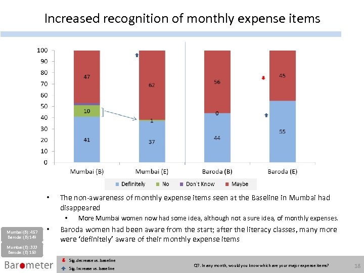 Increased recognition of monthly expense items • The non-awareness of monthly expense items seen