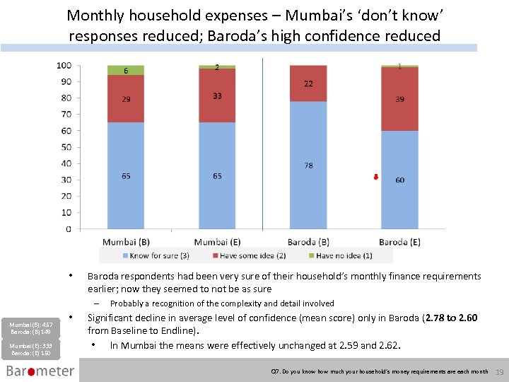 Monthly household expenses – Mumbai’s ‘don’t know’ responses reduced; Baroda’s high confidence reduced •