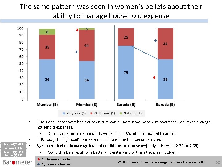 The same pattern was seen in women’s beliefs about their ability to manage household