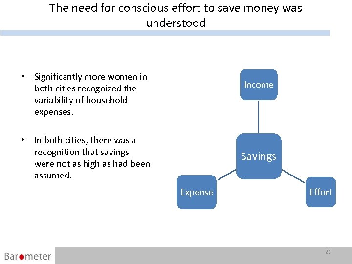 The need for conscious effort to save money was understood • Significantly more women