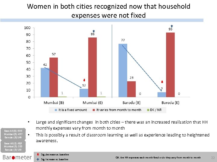 Women in both cities recognized now that household expenses were not fixed • Base