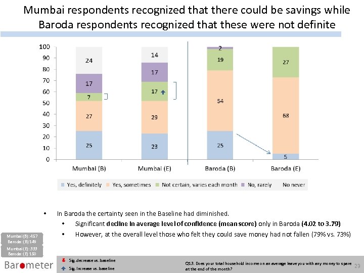 Mumbai respondents recognized that there could be savings while Baroda respondents recognized that these