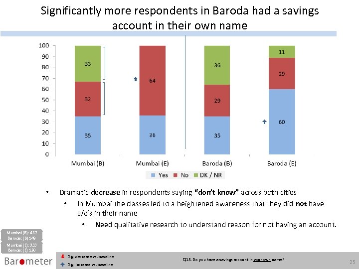 Significantly more respondents in Baroda had a savings account in their own name •