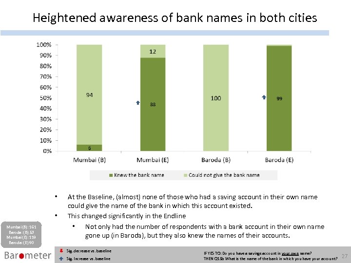 Heightened awareness of bank names in both cities • • Mumbai (B): 161 Baroda: